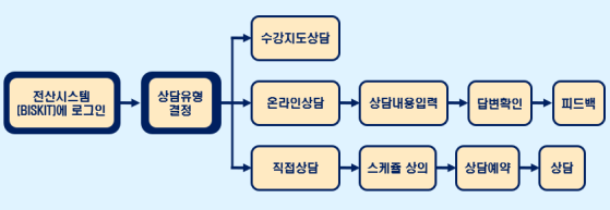 나노바이오텍스타일공학 심화프로그램의 학생상담, 관찰 및 지도활동